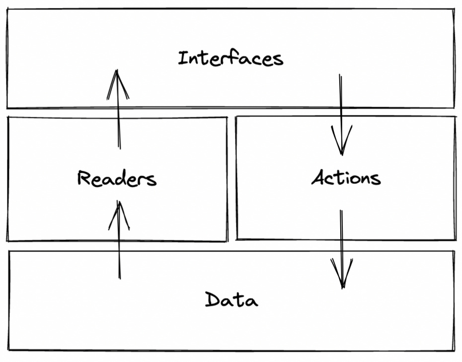 Django RAPID architecture